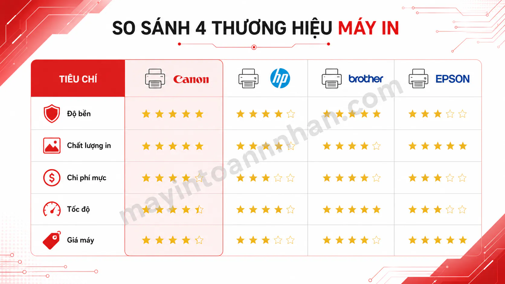Máy In Canon Có Tốt Không? Đánh Giá Toàn Diện 2025 15 Máy In Canon Có Tốt Không? Đánh Giá Toàn Diện 2025