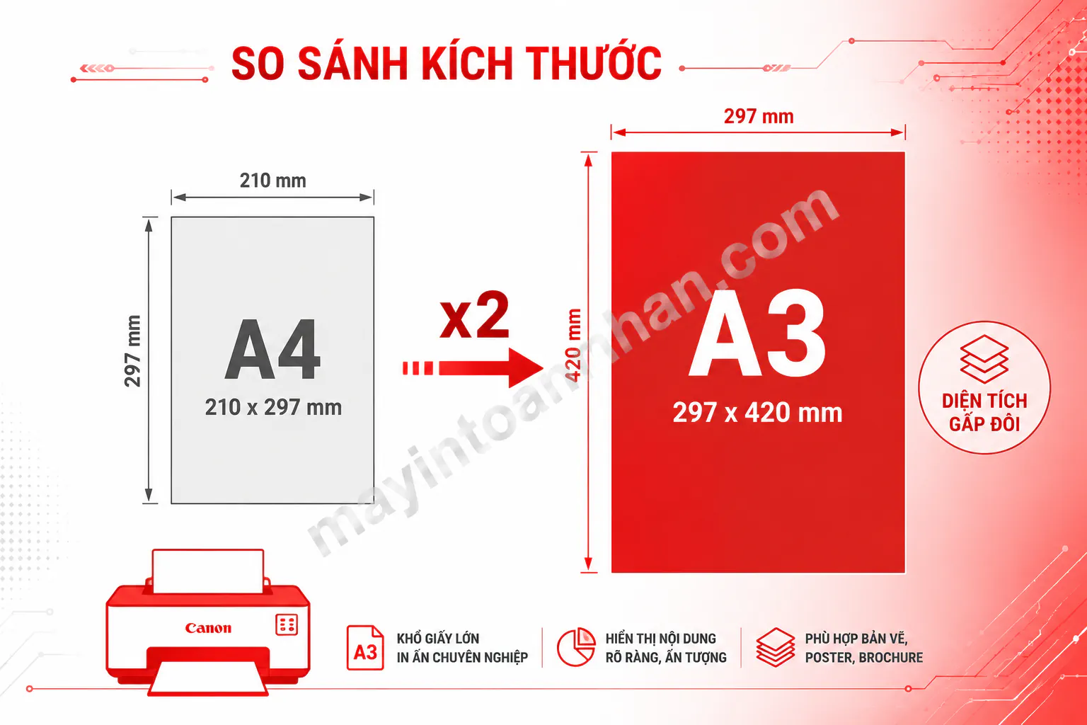Infographic so sánh kích thước giấy A3 (297x420mm) và A4 (210x297mm) - bố cục ngang