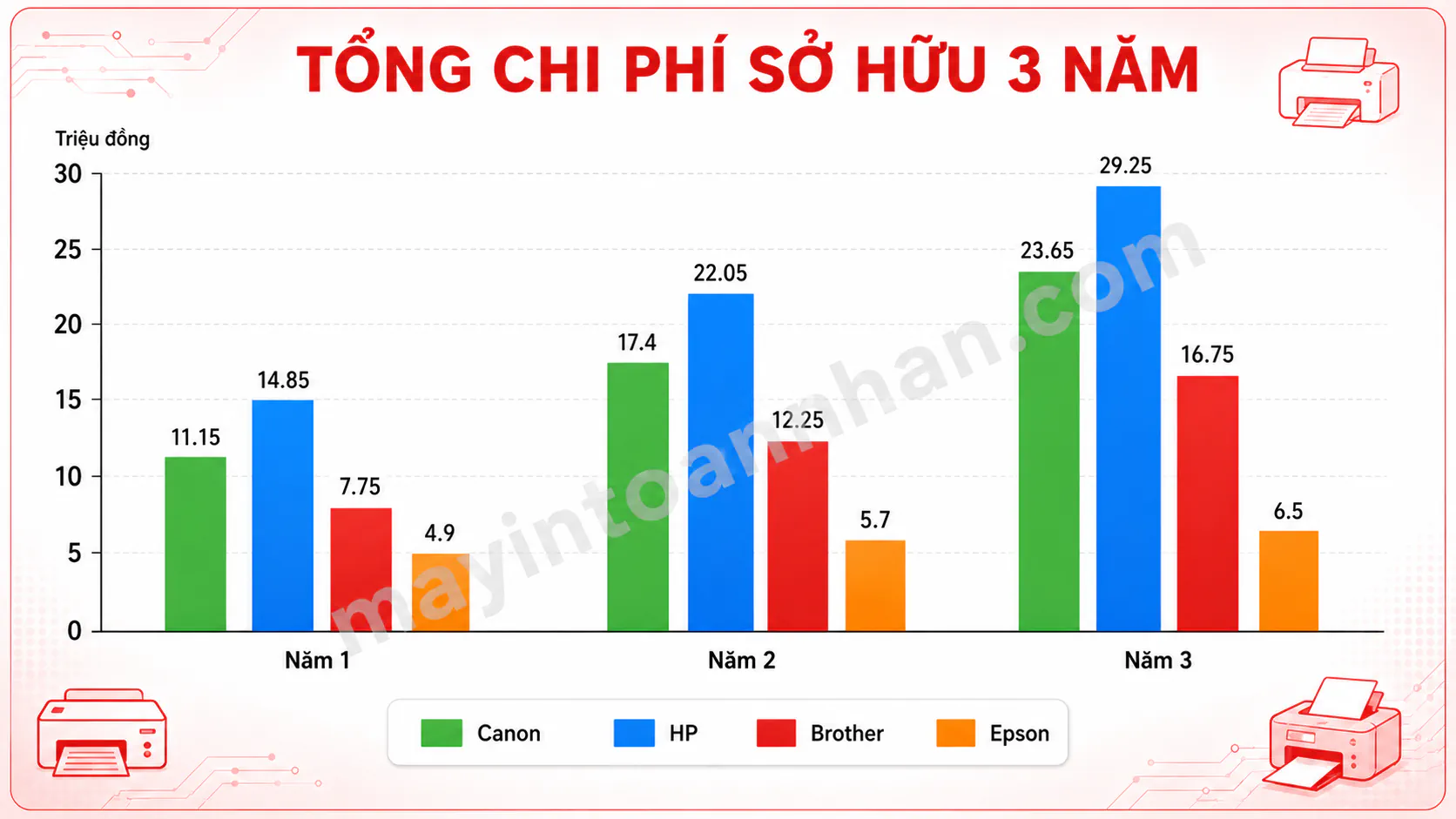 So Sánh Máy In Canon vs HP vs Brother vs Epson 2025 15 So Sánh Máy In Canon vs HP vs Brother vs Epson 2025